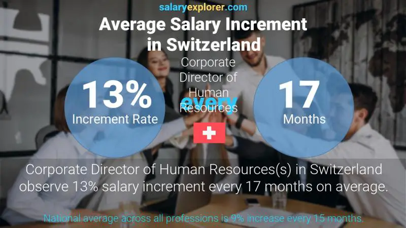 Annual Salary Increment Rate Switzerland Corporate Director of Human Resources