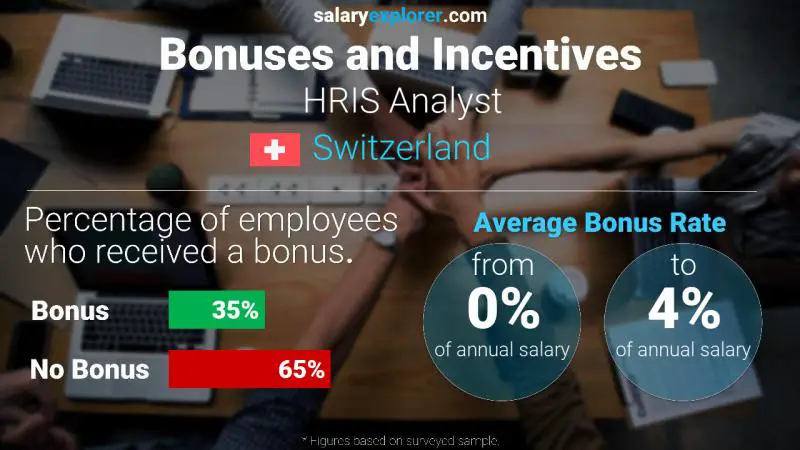 Annual Salary Bonus Rate Switzerland HRIS Analyst