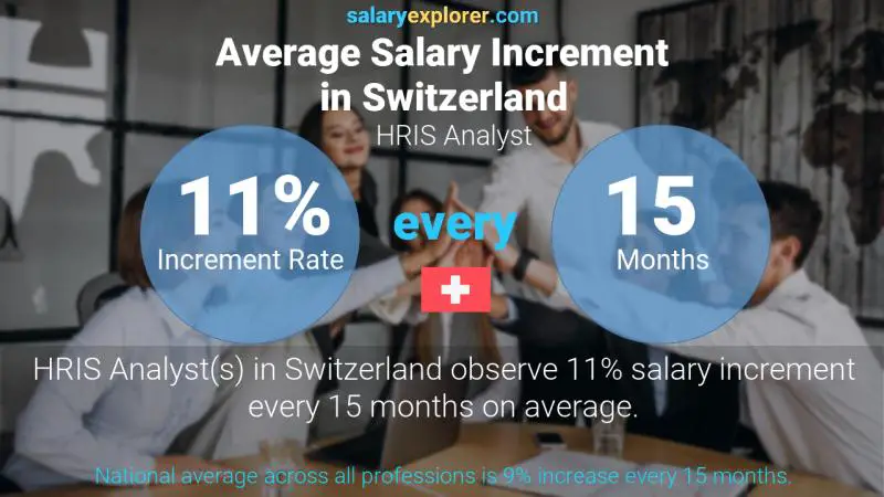 Annual Salary Increment Rate Switzerland HRIS Analyst