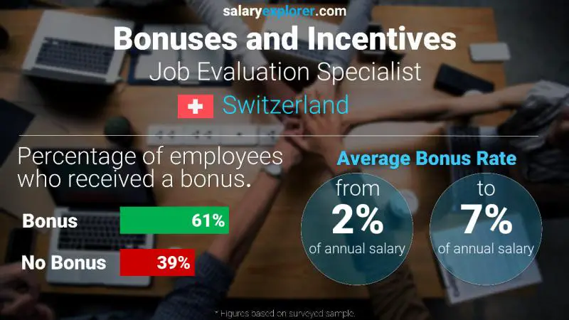 Annual Salary Bonus Rate Switzerland Job Evaluation Specialist