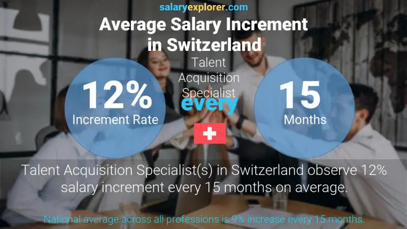 Annual Salary Increment Rate Switzerland Talent Acquisition Specialist