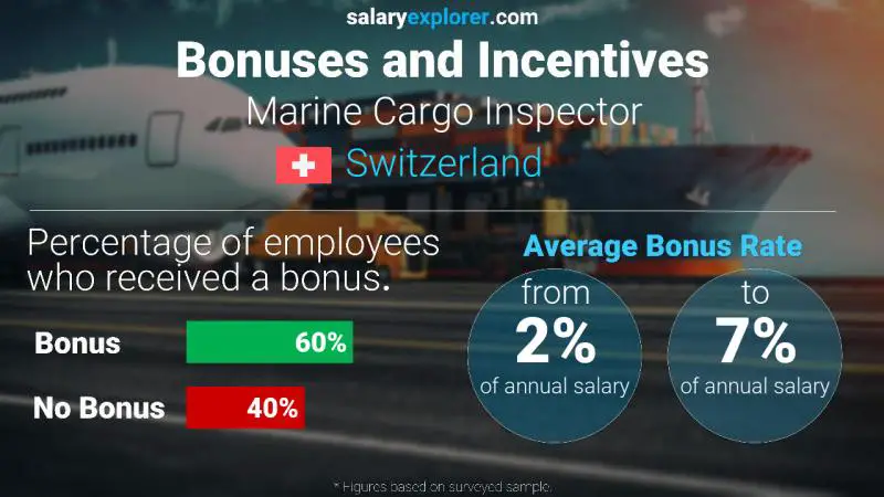 Annual Salary Bonus Rate Switzerland Marine Cargo Inspector
