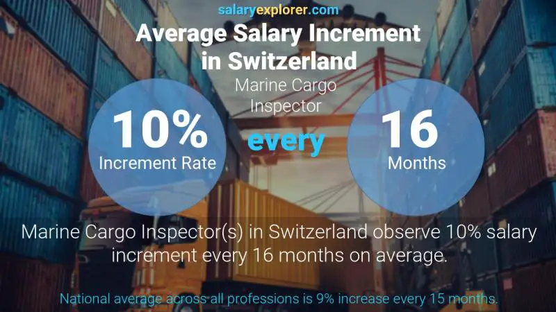 Annual Salary Increment Rate Switzerland Marine Cargo Inspector