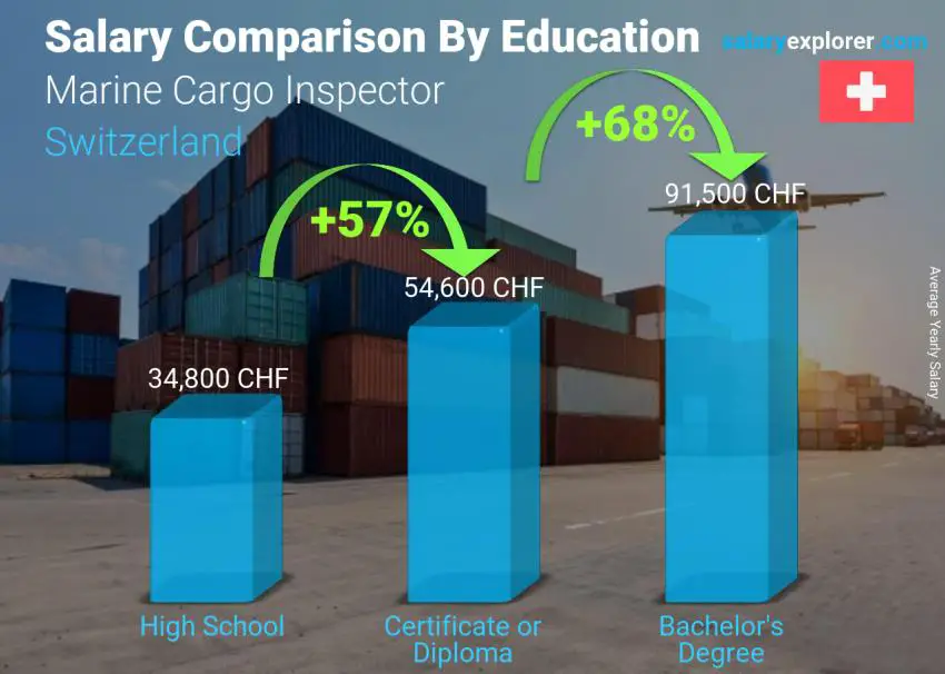 Salary comparison by education level yearly Switzerland Marine Cargo Inspector