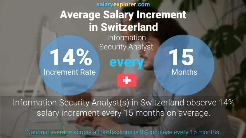 Annual Salary Increment Rate Switzerland Information Security Analyst