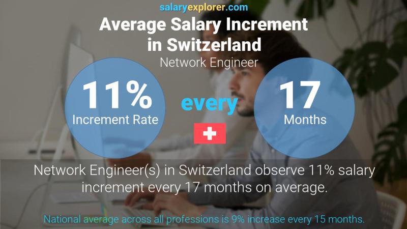 Annual Salary Increment Rate Switzerland Network Engineer