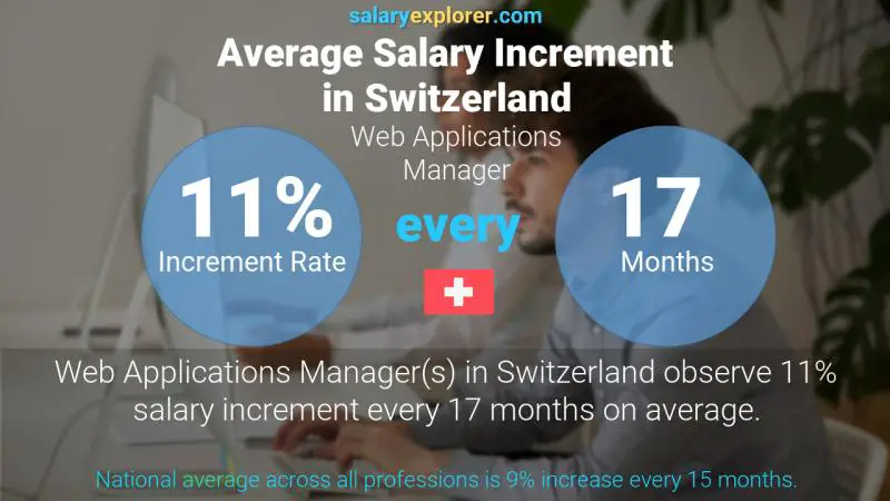 Annual Salary Increment Rate Switzerland Web Applications Manager