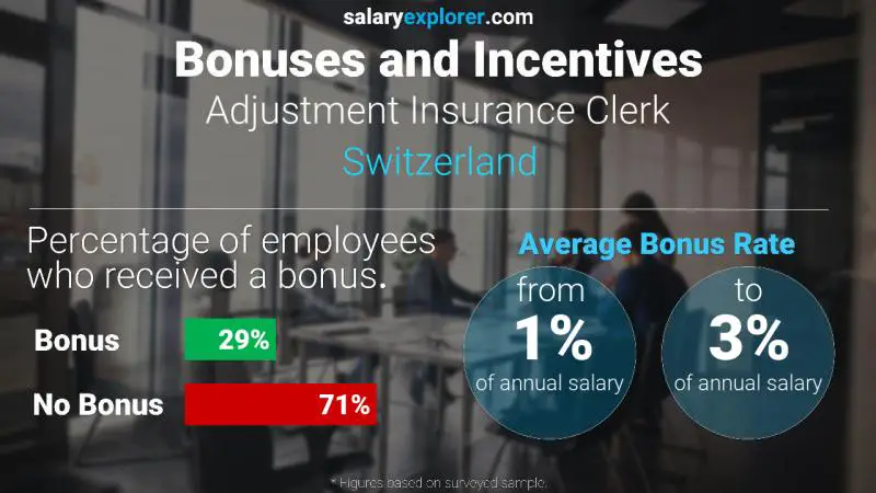 Annual Salary Bonus Rate Switzerland Adjustment Insurance Clerk