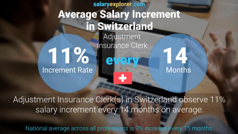 Annual Salary Increment Rate Switzerland Adjustment Insurance Clerk