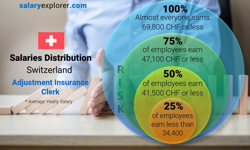 Median and salary distribution Switzerland Adjustment Insurance Clerk yearly