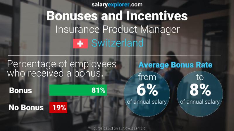 Annual Salary Bonus Rate Switzerland Insurance Product Manager