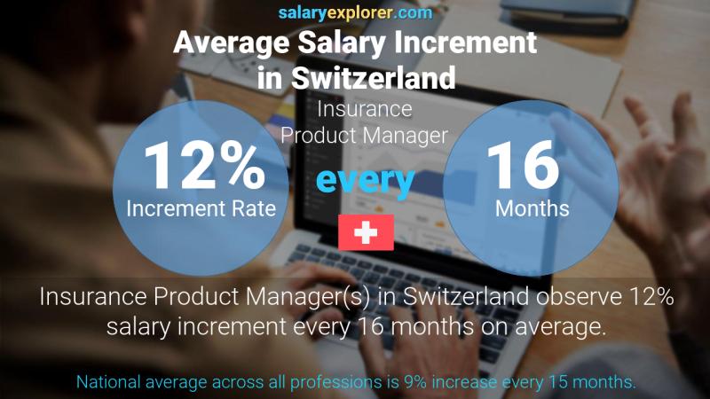 Annual Salary Increment Rate Switzerland Insurance Product Manager