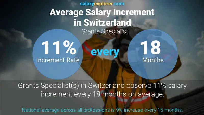 Annual Salary Increment Rate Switzerland Grants Specialist