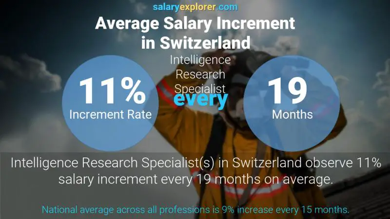 Annual Salary Increment Rate Switzerland Intelligence Research Specialist