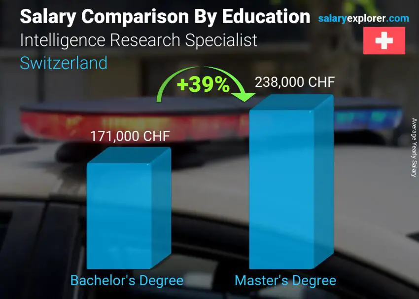 Salary comparison by education level yearly Switzerland Intelligence Research Specialist