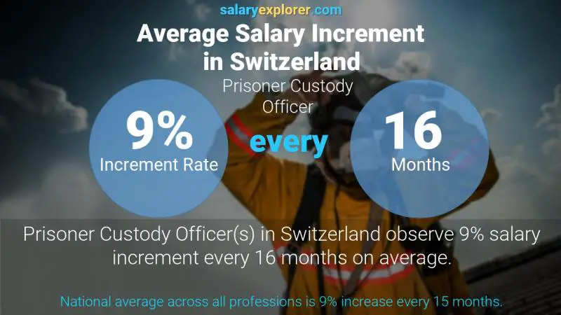 Annual Salary Increment Rate Switzerland Prisoner Custody Officer