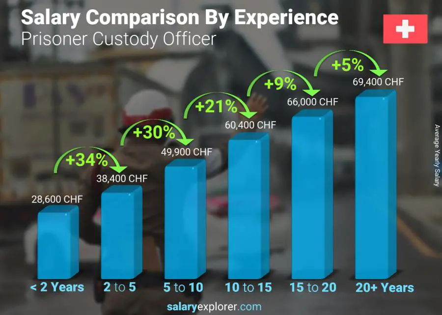 Salary comparison by years of experience yearly Switzerland Prisoner Custody Officer