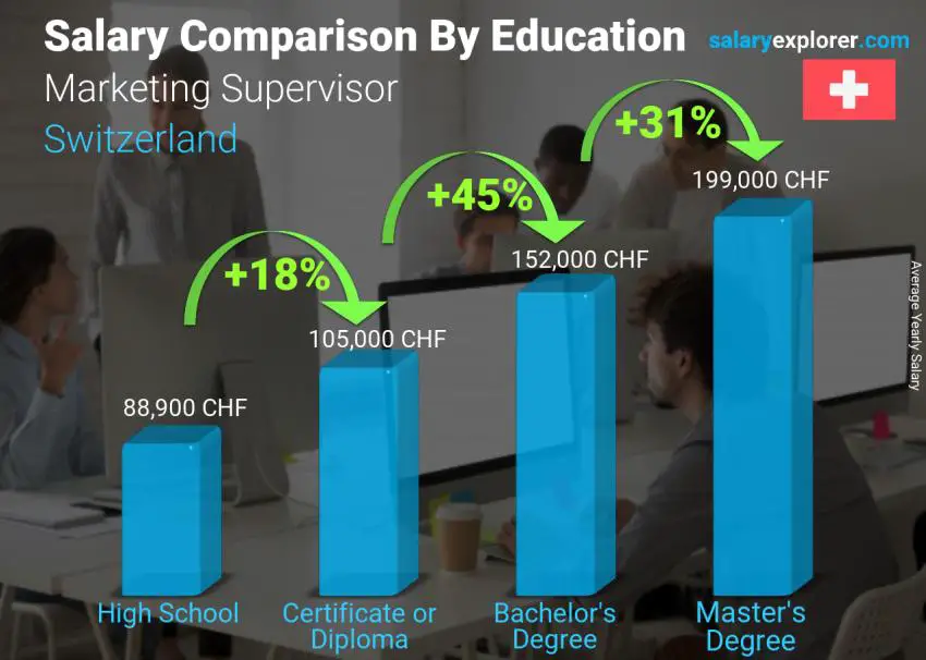 Salary comparison by education level yearly Switzerland Marketing Supervisor