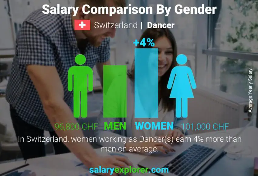 Salary comparison by gender Switzerland Dancer yearly