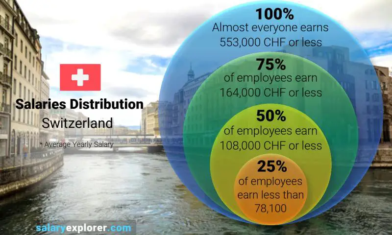 Median and salary distribution Switzerland yearly