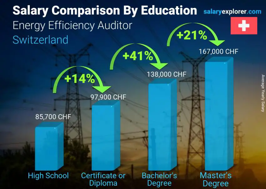 Salary comparison by education level yearly Switzerland Energy Efficiency Auditor