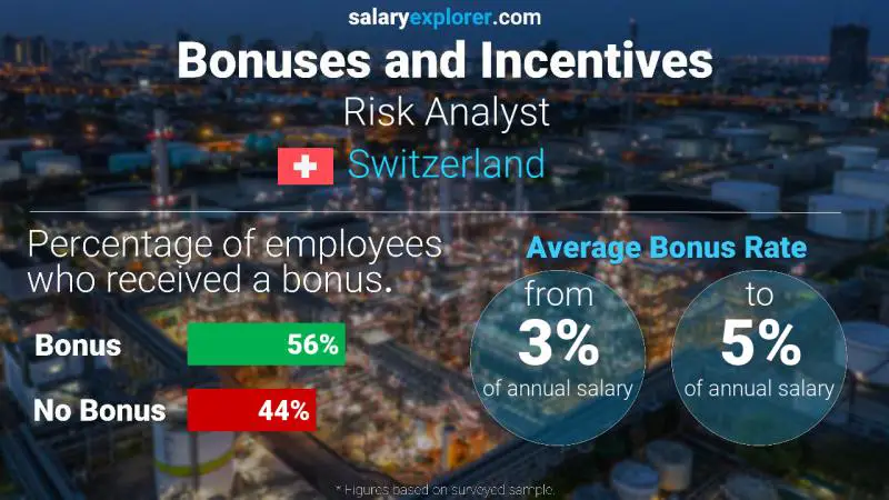 Annual Salary Bonus Rate Switzerland Risk Analyst