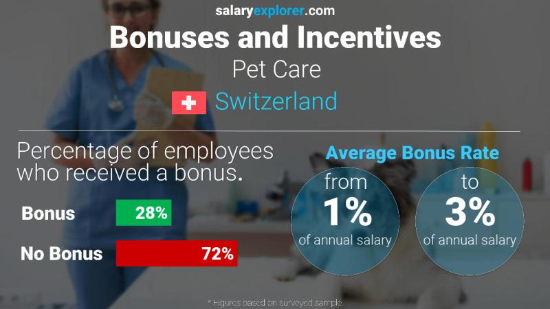 Annual Salary Bonus Rate Switzerland Pet Care