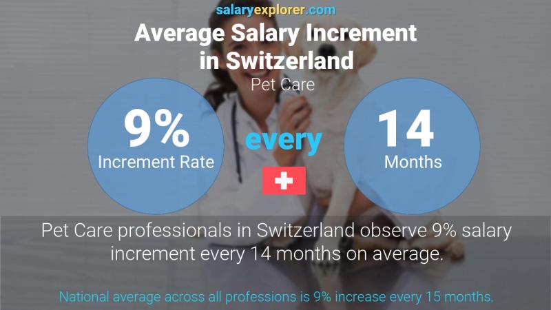 Annual Salary Increment Rate Switzerland Pet Care