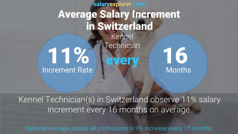 Annual Salary Increment Rate Switzerland Kennel Technician