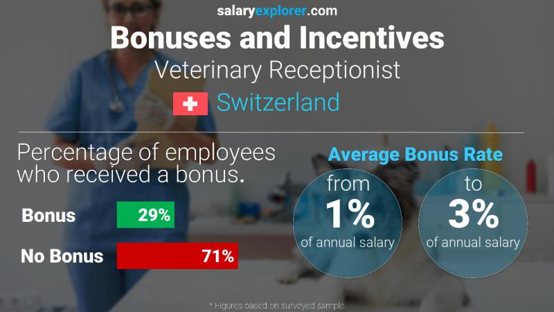 Annual Salary Bonus Rate Switzerland Veterinary Receptionist
