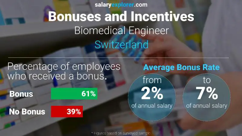 Annual Salary Bonus Rate Switzerland Biomedical Engineer Annual Salary Bonus Rate Switzerland Biomedical Engineer