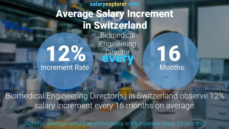 Annual Salary Increment Rate Switzerland Biomedical Engineering Director