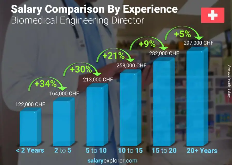 Salary comparison by years of experience yearly Switzerland Biomedical Engineering Director