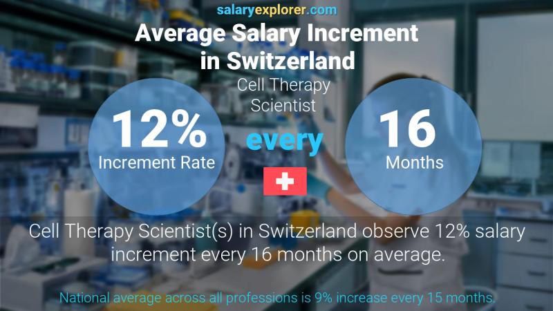 Annual Salary Increment Rate Switzerland Cell Therapy Scientist