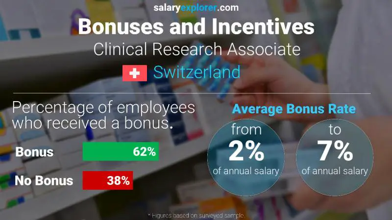 Annual Salary Bonus Rate Switzerland Clinical Research Associate