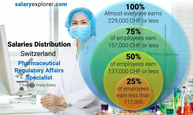 Median and salary distribution Switzerland Pharmaceutical Regulatory Affairs Specialist yearly
