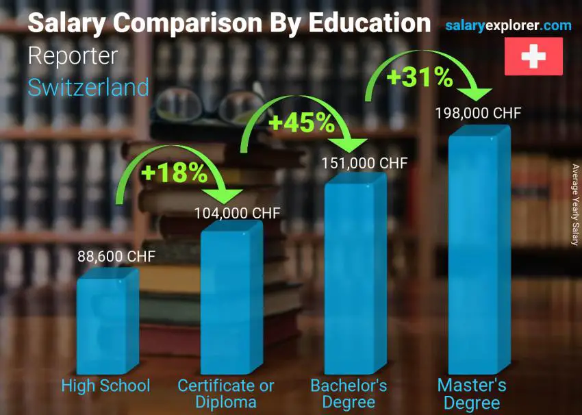 Salary comparison by education level yearly Switzerland Reporter