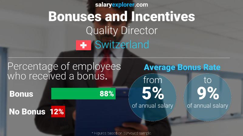 Annual Salary Bonus Rate Switzerland Quality Director