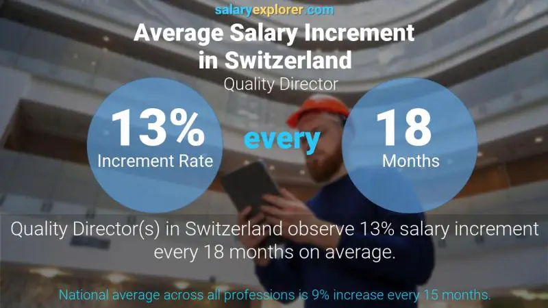 Annual Salary Increment Rate Switzerland Quality Director