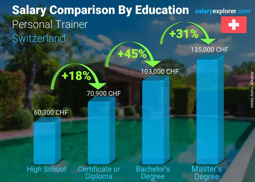 Salary comparison by education level yearly Switzerland Personal Trainer