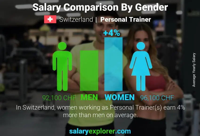 Salary comparison by gender Switzerland Personal Trainer yearly