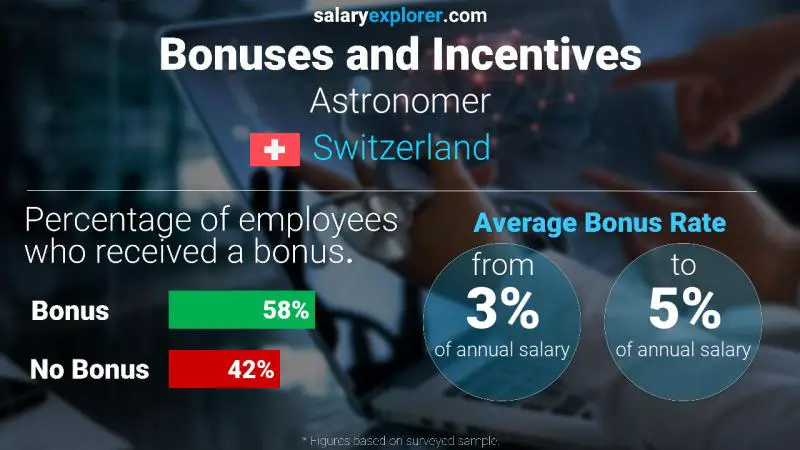 Annual Salary Bonus Rate Switzerland Astronomer