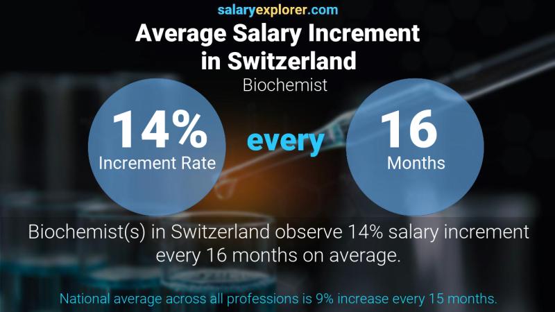 Annual Salary Increment Rate Switzerland Biochemist