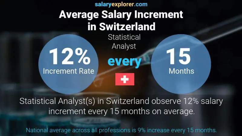 Annual Salary Increment Rate Switzerland Statistical Analyst