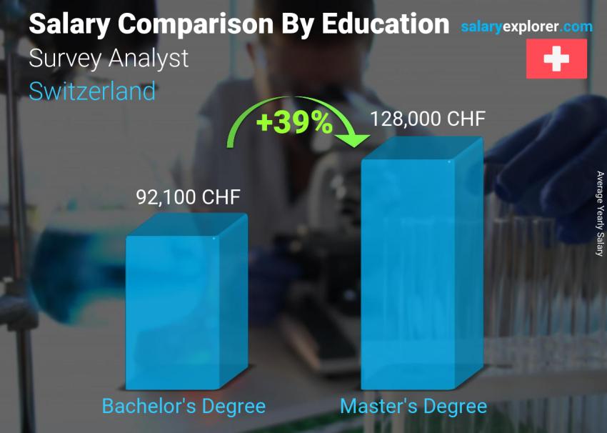 Salary comparison by education level yearly Switzerland Survey Analyst