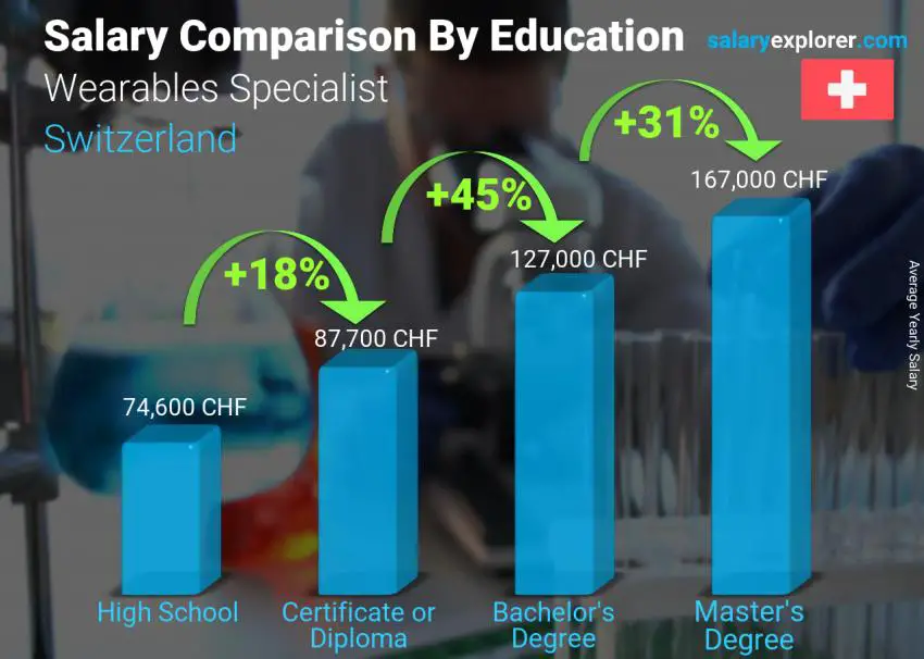 Salary comparison by education level yearly Switzerland Wearables Specialist