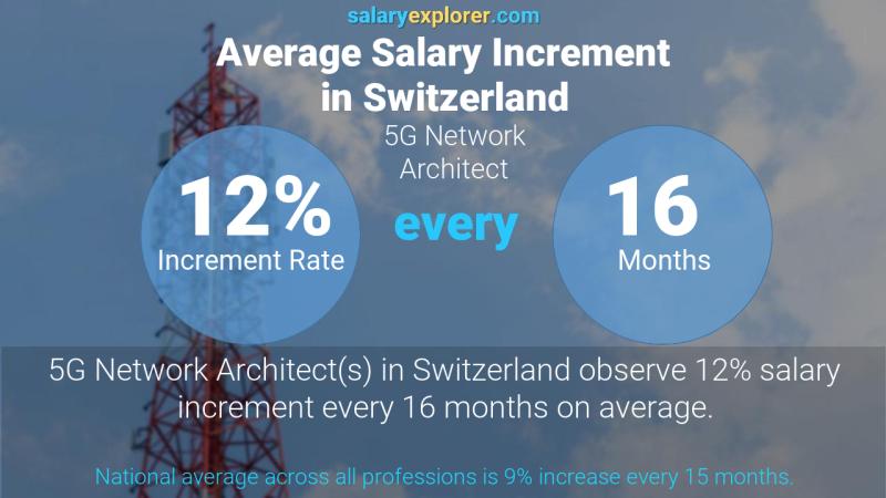 Annual Salary Increment Rate Switzerland 5G Network Architect Annual Salary Increment Rate Switzerland 5G Network Architect