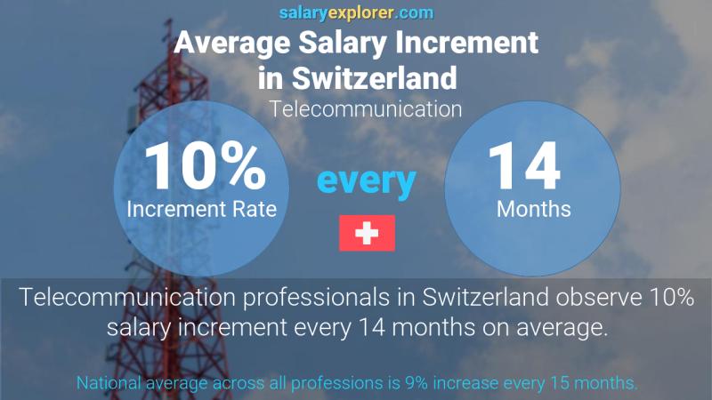 Annual Salary Increment Rate Switzerland Telecommunication