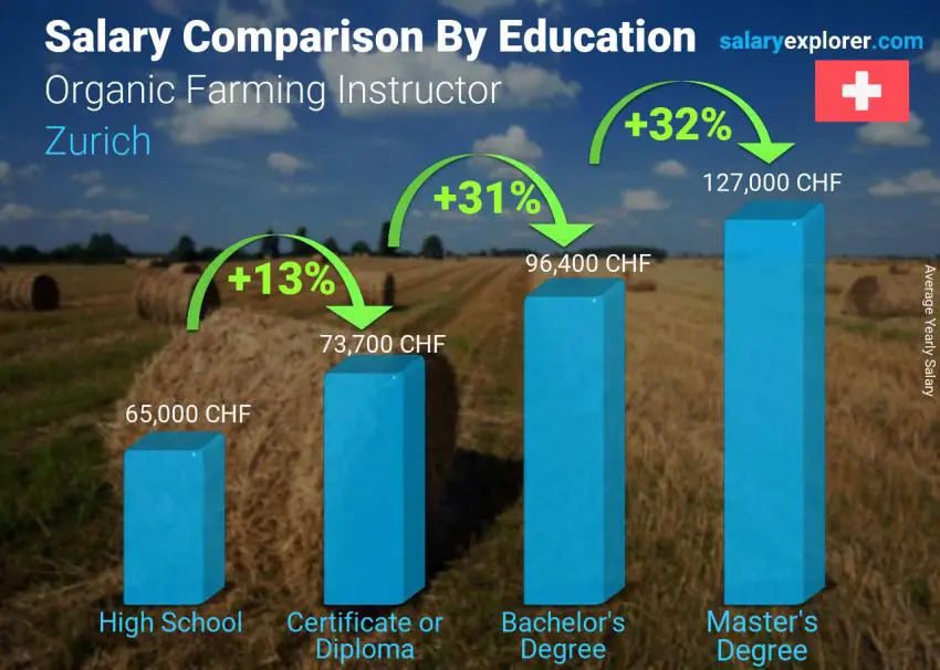 Salary comparison by education level yearly Zurich Organic Farming Instructor