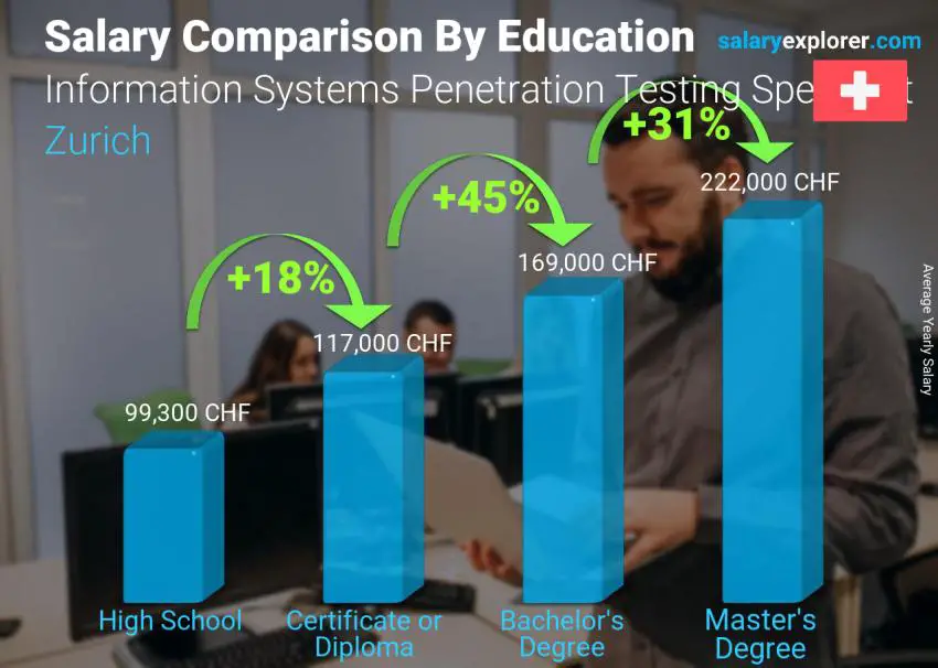 Salary comparison by education level yearly Zurich Information Systems Penetration Testing Specialist